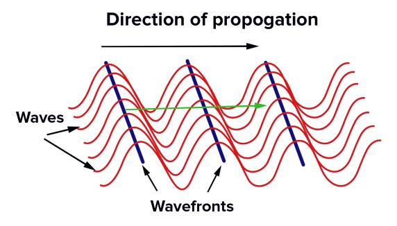 diagram showing waves traveling along side of each other so that their peaks and valleys line up