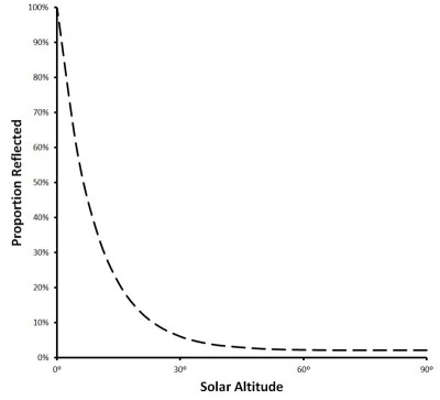 Graph showing sun height from the horizon on the x axis, and percentage of light reflected on the y axis.