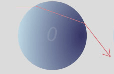 light ray going through a drop. It bends upon entering and exiting the drop, but does not reflect.