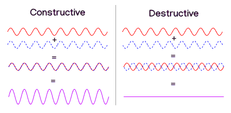 diagram of two waves each of constructive and destructive interference.