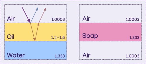 diagram showing two different sets of materials, each with three layers. They both begin with air. The first then goes to oil then water. The second then goes to soap then air again. Arrows show the path of light.
