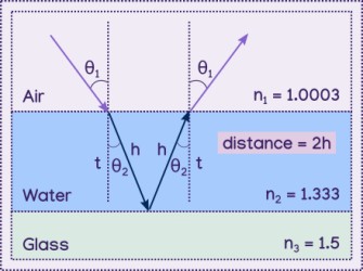diagram showing light entering a film of water, refracting, reflecting off of glass under the water, and refracting again once it exits back into air. The path the light makes entering the water is labelled 'h' and so is the path the light makes before exiting the water, so that the distance is twice 'h'.