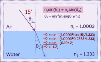 diagram of light refracting in water, entering at a 15 degree angle.
