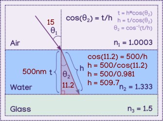 diagram of light refracting into water, with a triangle superimposed so that its slope lines up with the angle path of light within the water. Its vertical side is labelled t for thickness and is 500nm. The angle the vertical side makes with the triangles slope is 11.2 degrees.