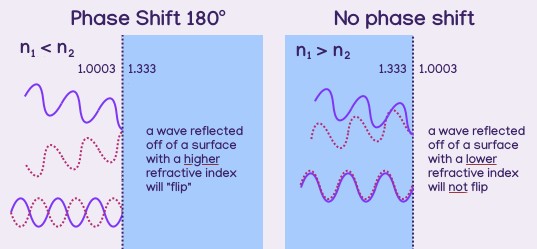 diagram showing two senarios. In the first a wave reflects off of a surface with a higher refractive index, causing the reflected wave to be a mirror image of the initial. The second shows a wave reflecting off of a surface with a lower refractive index, the reflection's peaks lining up with the intial waves peaks.