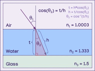 diagram of light refracting in water. A right triangle is drawn so that its slope, the hypotonuse, is over the refracted path in water, the vertical side is perpendicular to the water layer, and the horizontal side is along the third layer. The vertical side is labelled 't' for thickness, and the slope, the refracted path is labelled 'h' for hypotonuse.