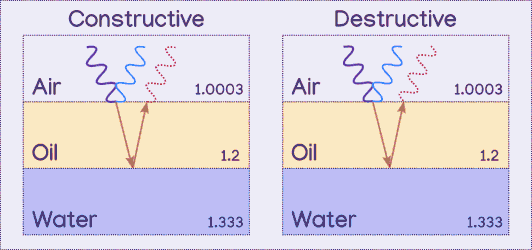 animated diagram showing two senarios where a wave enters oil and reflects off of it, while also entering the oil to then reflect off of the water underneith. The first is labelled 'constructive' and shows the exiting wave overlapping the first reflected wave so that their peaks overlap as well as their valleys, forming a wave with taller peaks. The second is labelled 'destructive' and shows the exiting wave overlapping the first reflection so that its peaks overlap the reflection's valleys, cancelling each other out and dissapearing.