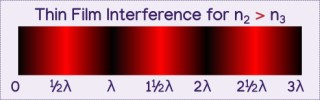 diagram showing a linear gradient measured by wavelengths. At zero it starts at black and lightens to red at half a wavelength. It darkens down to black at one wavelength, then lightens to red at one and a half wavelengths. It darkens down to black at two wavelengths, lightens to red at two and a half wavelengths, before ending at 3 wavelengths where it is full black.