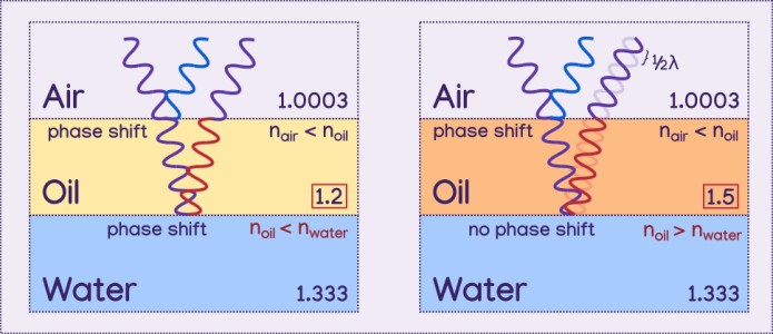 diagram showing the second layer with a refractive index lower than the third, and the second layer with a refractive index greater than the third. Both experience a phase shift when the wavelength reflects off of the second material. The example with a smaller refractive index shows the wave reflecting off of the third material without a phase shift. The example with a larger refractive index shows the wave reflecting off of the third material with a phase shift.