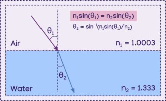 diagram of light hitting water at an angle, its angle changing after entering the water.