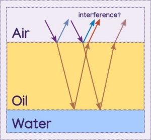 diagram with the three layers, air, oil, and water. Again an arrow hits the surface of the oil, partially reflecting off and partialy going through the oil to hit the water layer, where it then reflects off of to pass back through the oil and exit into the air. Another light path doing the exact same thing is illustrated as well, so that its initial reflection ray is close to the exit ray from the first ray path.