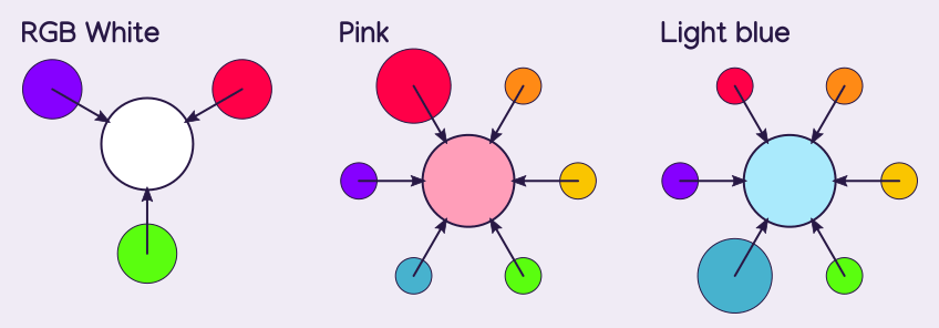 white made from red, green, and blue. Pink made from all colors, with extra red. Light blue is made from all colors, with extra blue.
